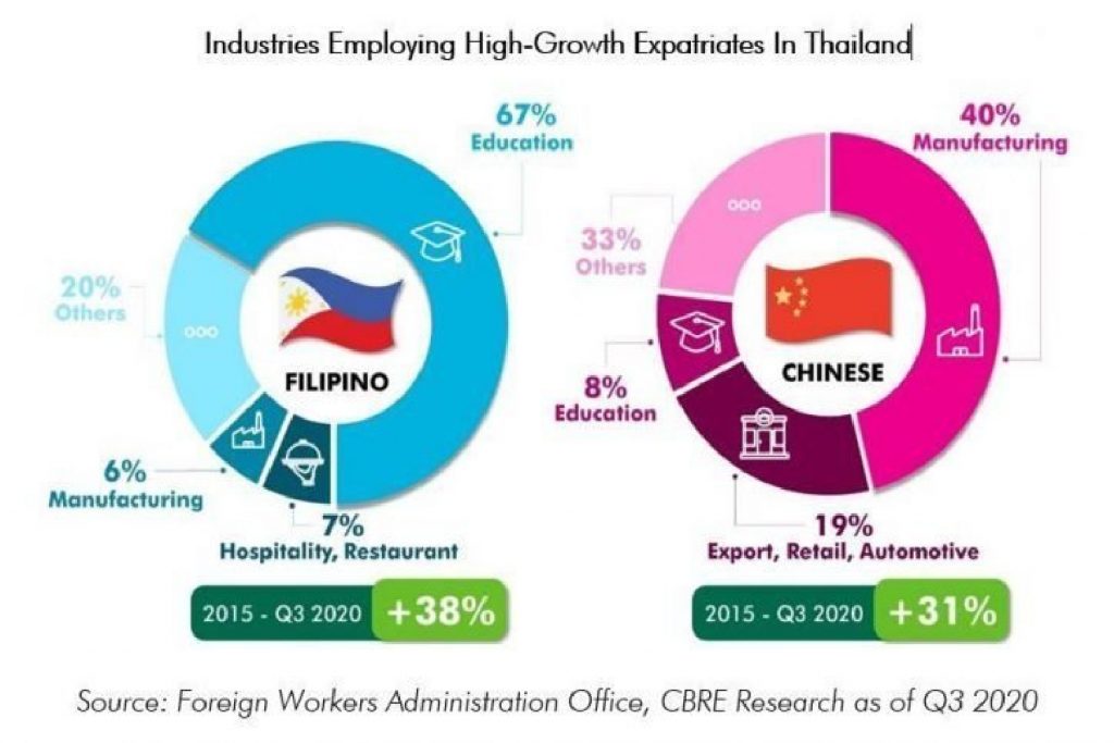 Steady boost of Chinese and Filipino Expats in Thailand