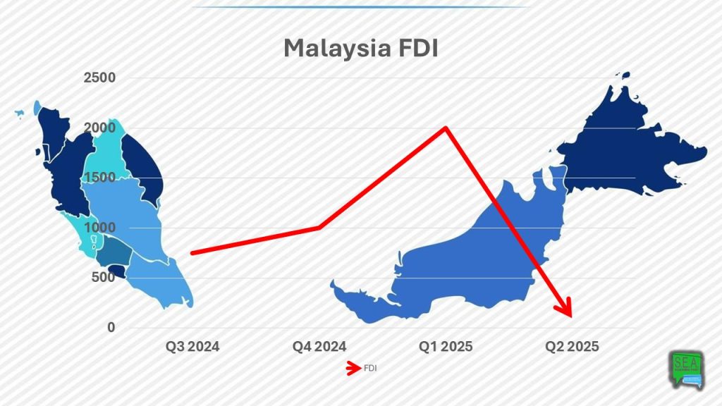 Malaysia FDI Plunges Drastically in Q2