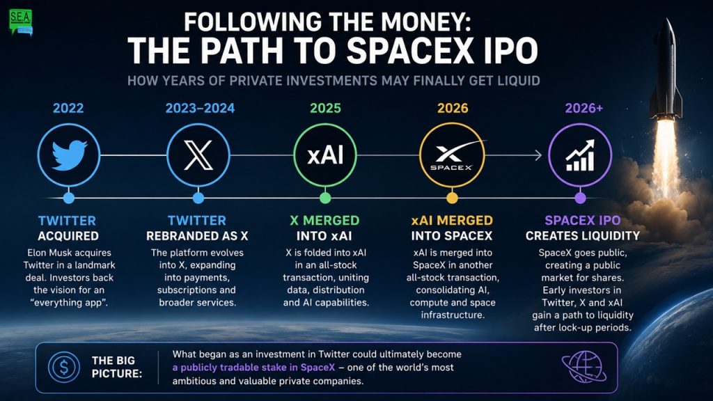 From Twitter to X to xAI to SpaceX to IPO