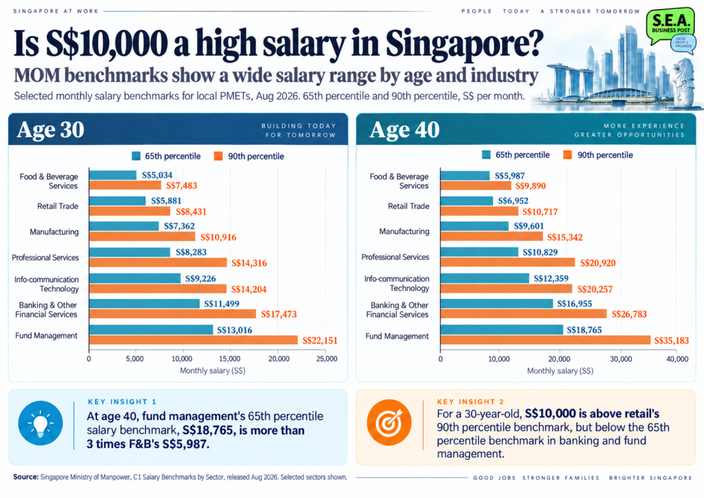 What is a good salary in Singapore in 2026? New MOM benchmarks show how pay varies by age and industry